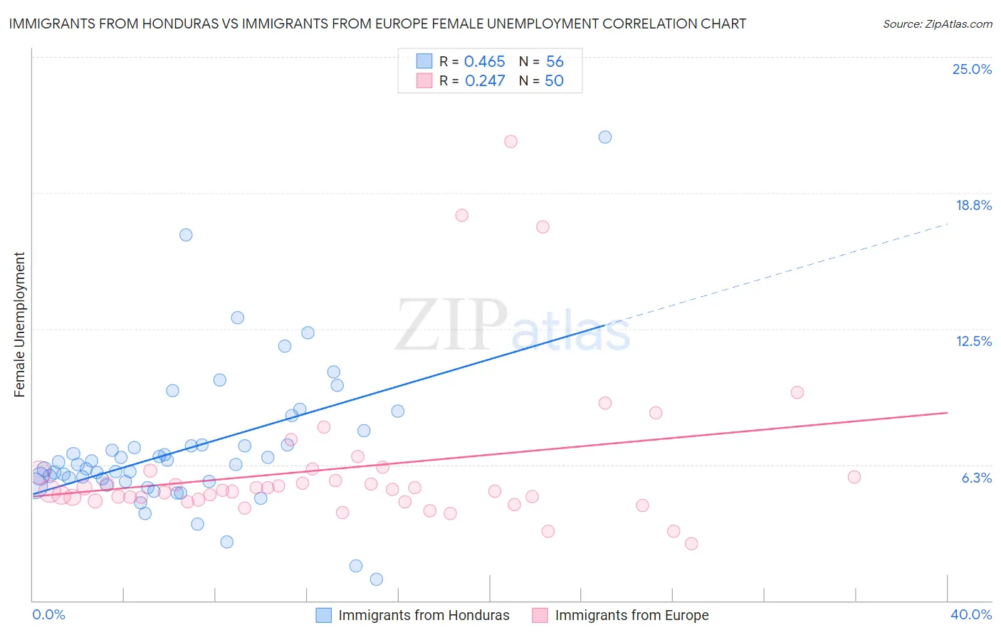 Immigrants from Honduras vs Immigrants from Europe Female Unemployment