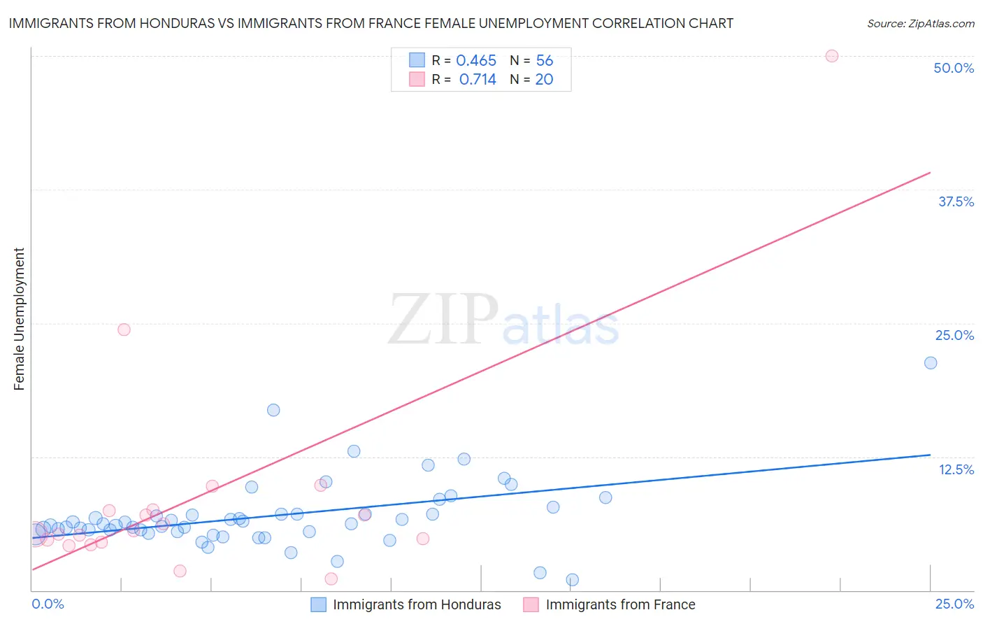 Immigrants from Honduras vs Immigrants from France Female Unemployment