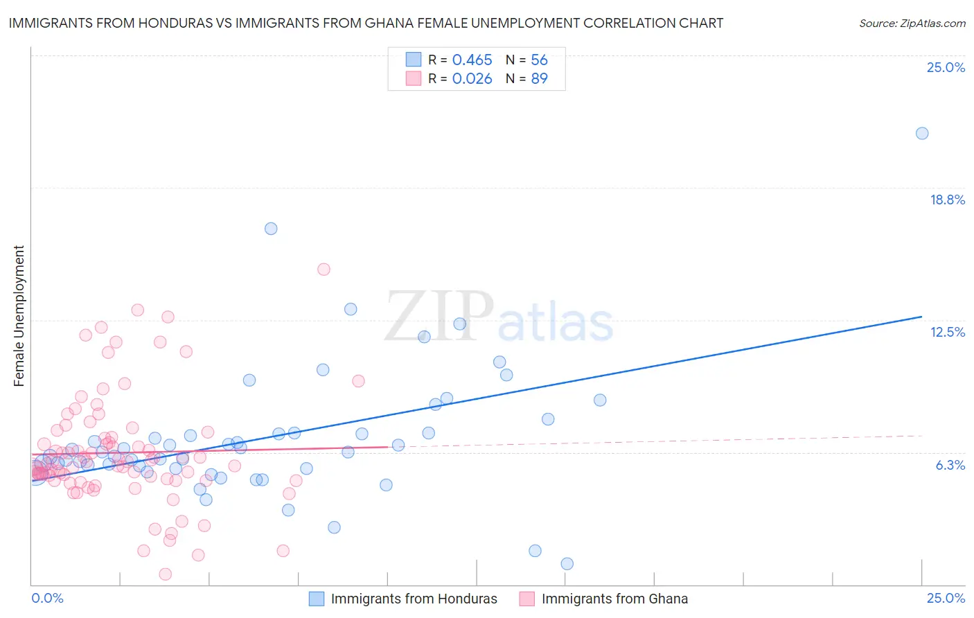 Immigrants from Honduras vs Immigrants from Ghana Female Unemployment