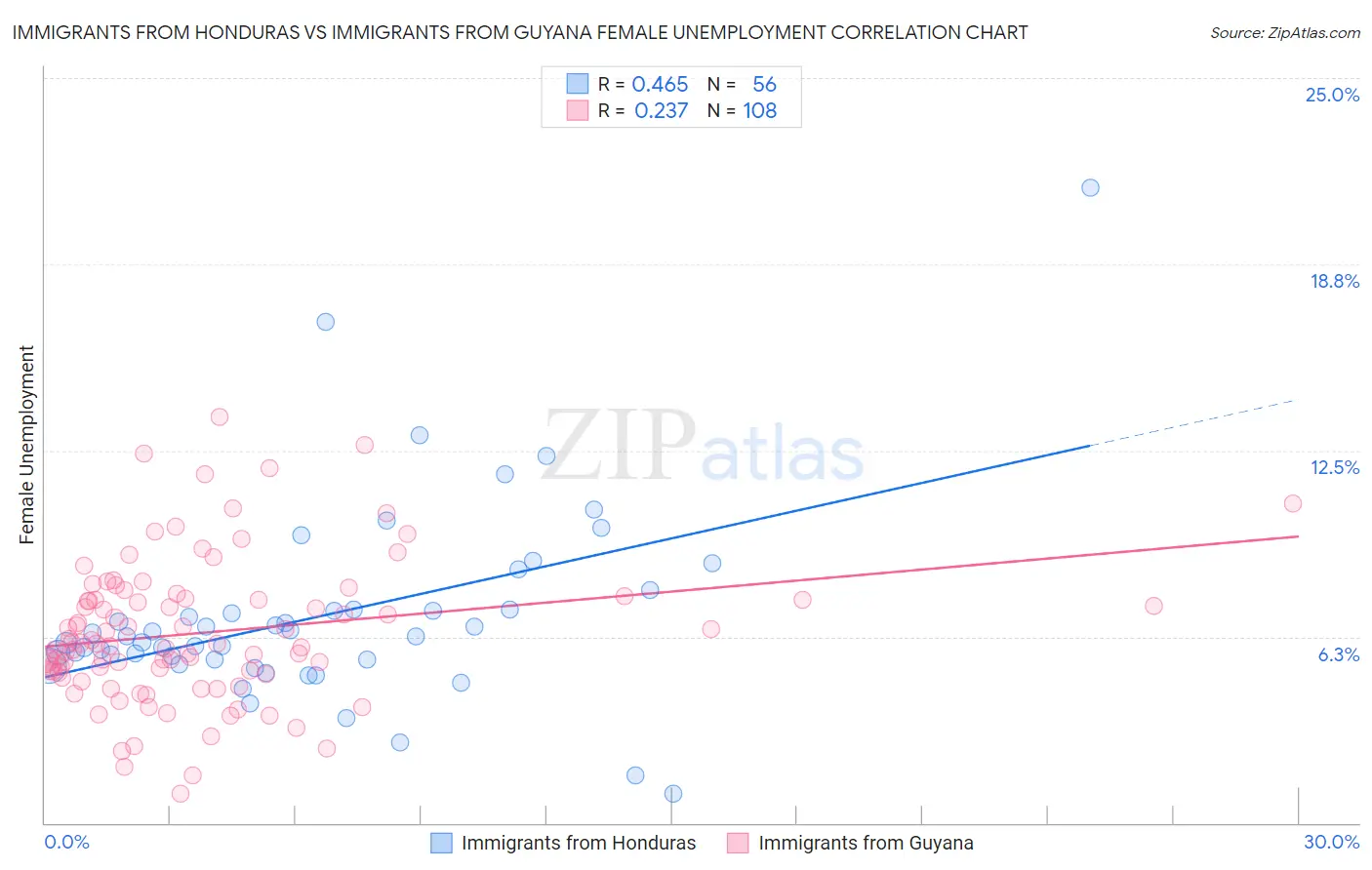 Immigrants from Honduras vs Immigrants from Guyana Female Unemployment