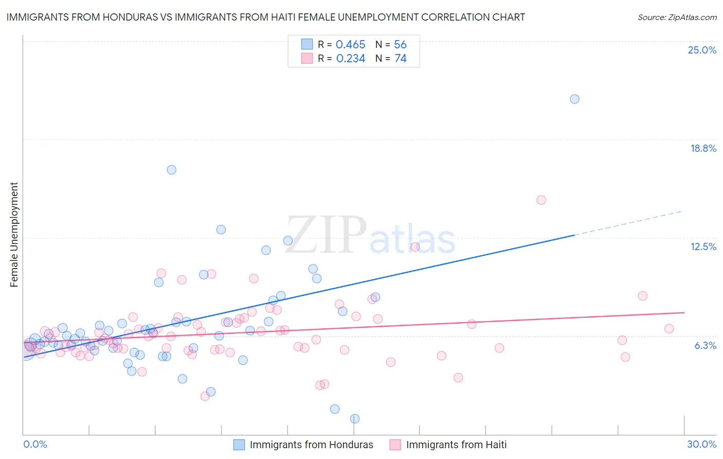 Immigrants from Honduras vs Immigrants from Haiti Female Unemployment