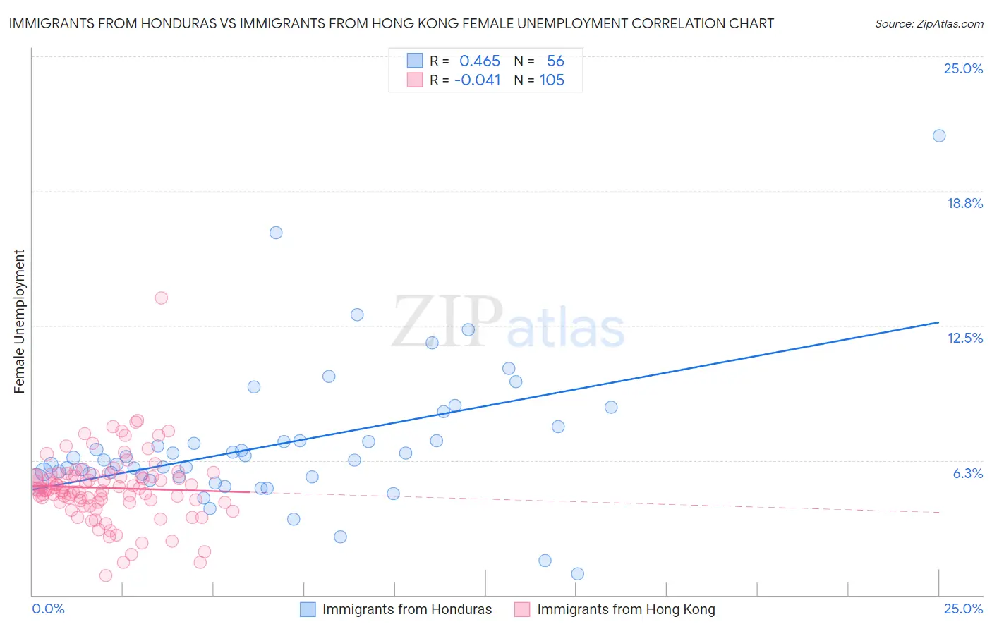 Immigrants from Honduras vs Immigrants from Hong Kong Female Unemployment