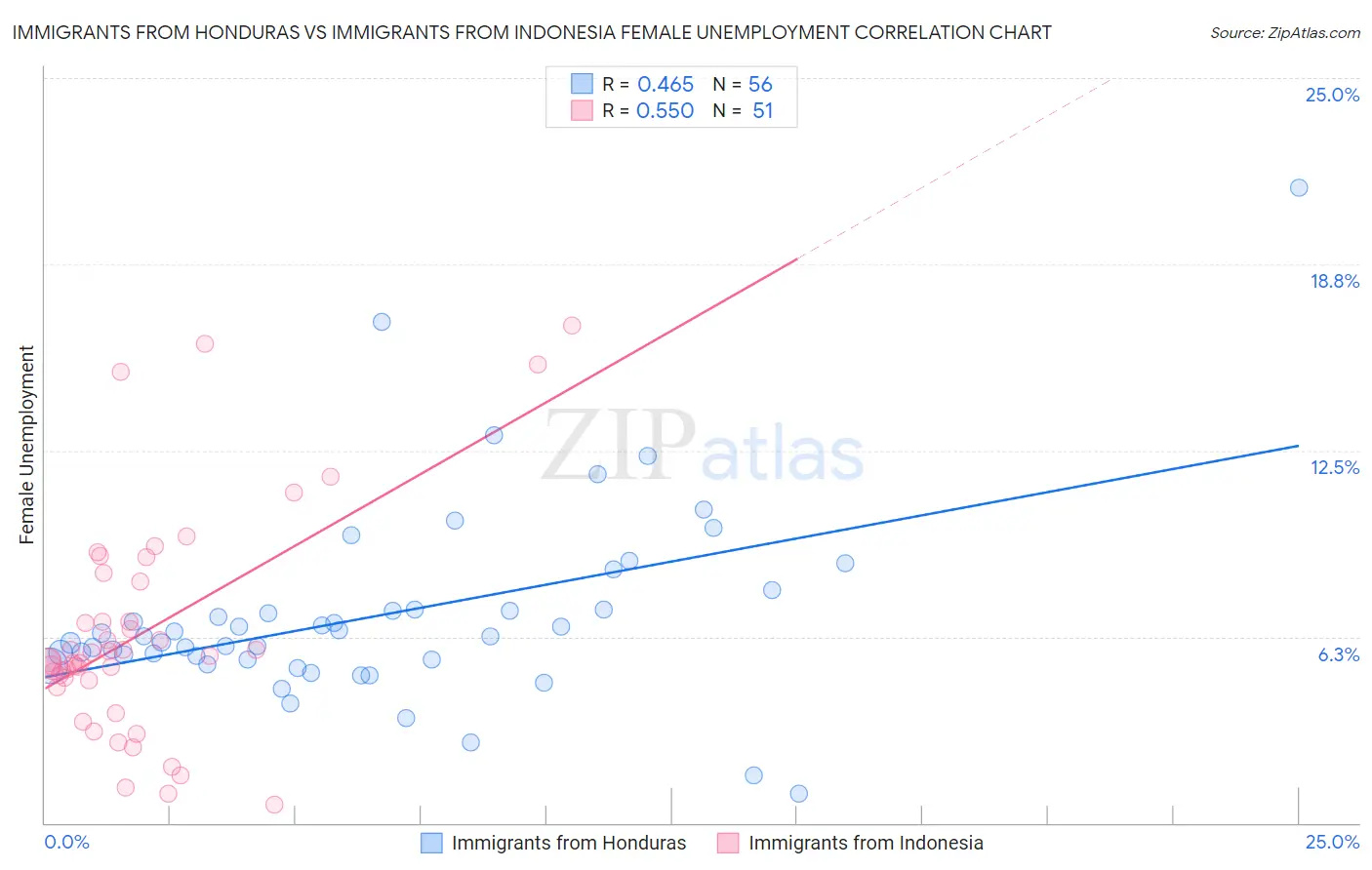 Immigrants from Honduras vs Immigrants from Indonesia Female Unemployment