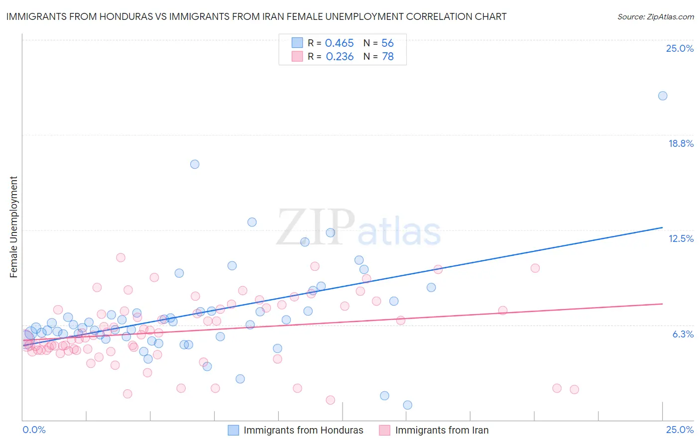 Immigrants from Honduras vs Immigrants from Iran Female Unemployment