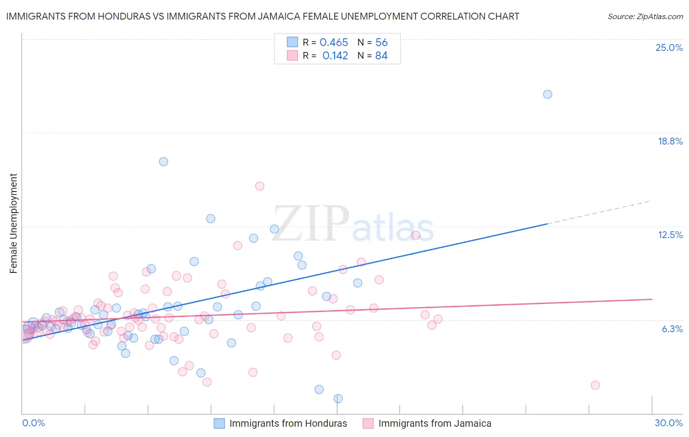 Immigrants from Honduras vs Immigrants from Jamaica Female Unemployment