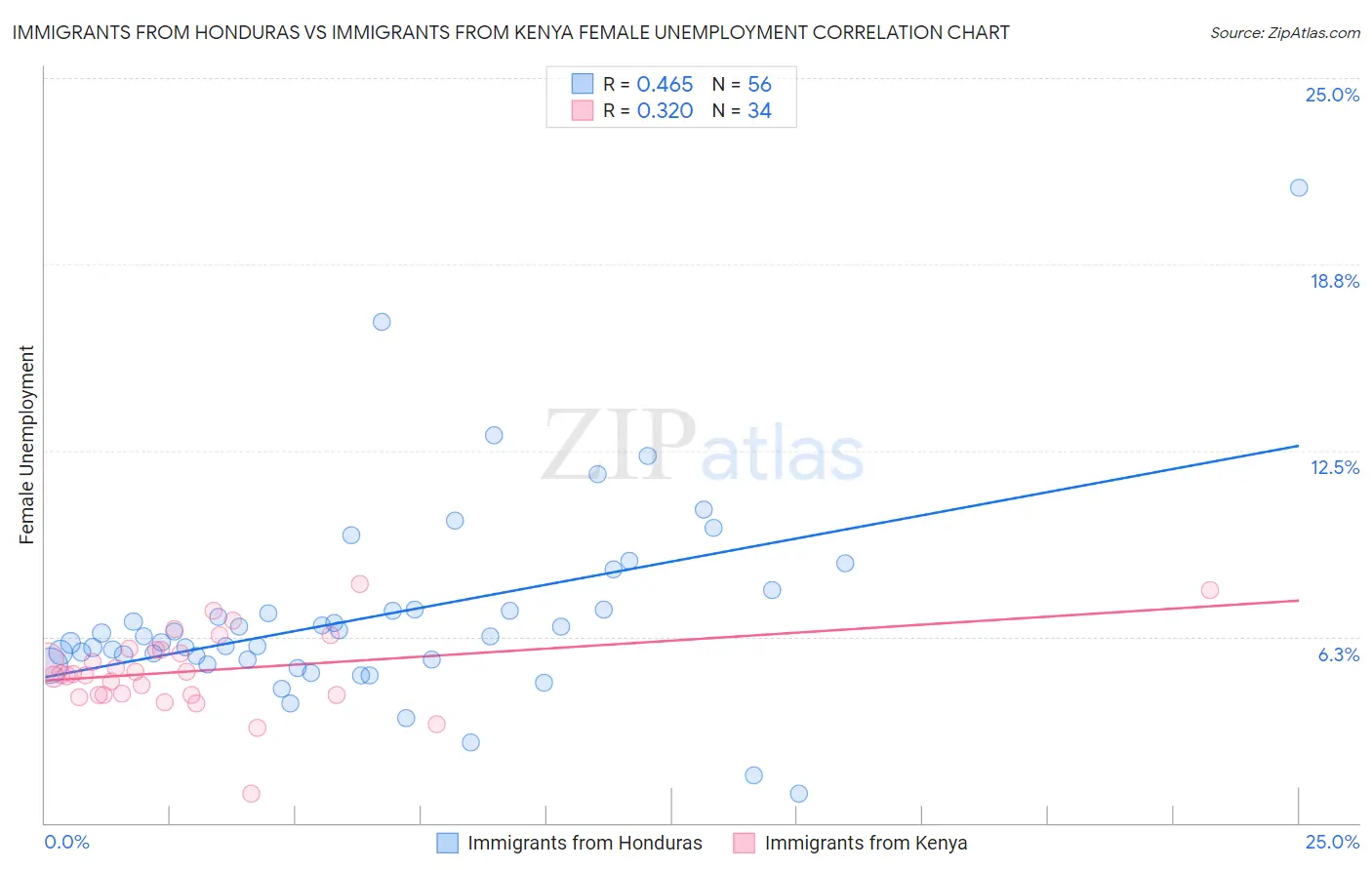 Immigrants from Honduras vs Immigrants from Kenya Female Unemployment