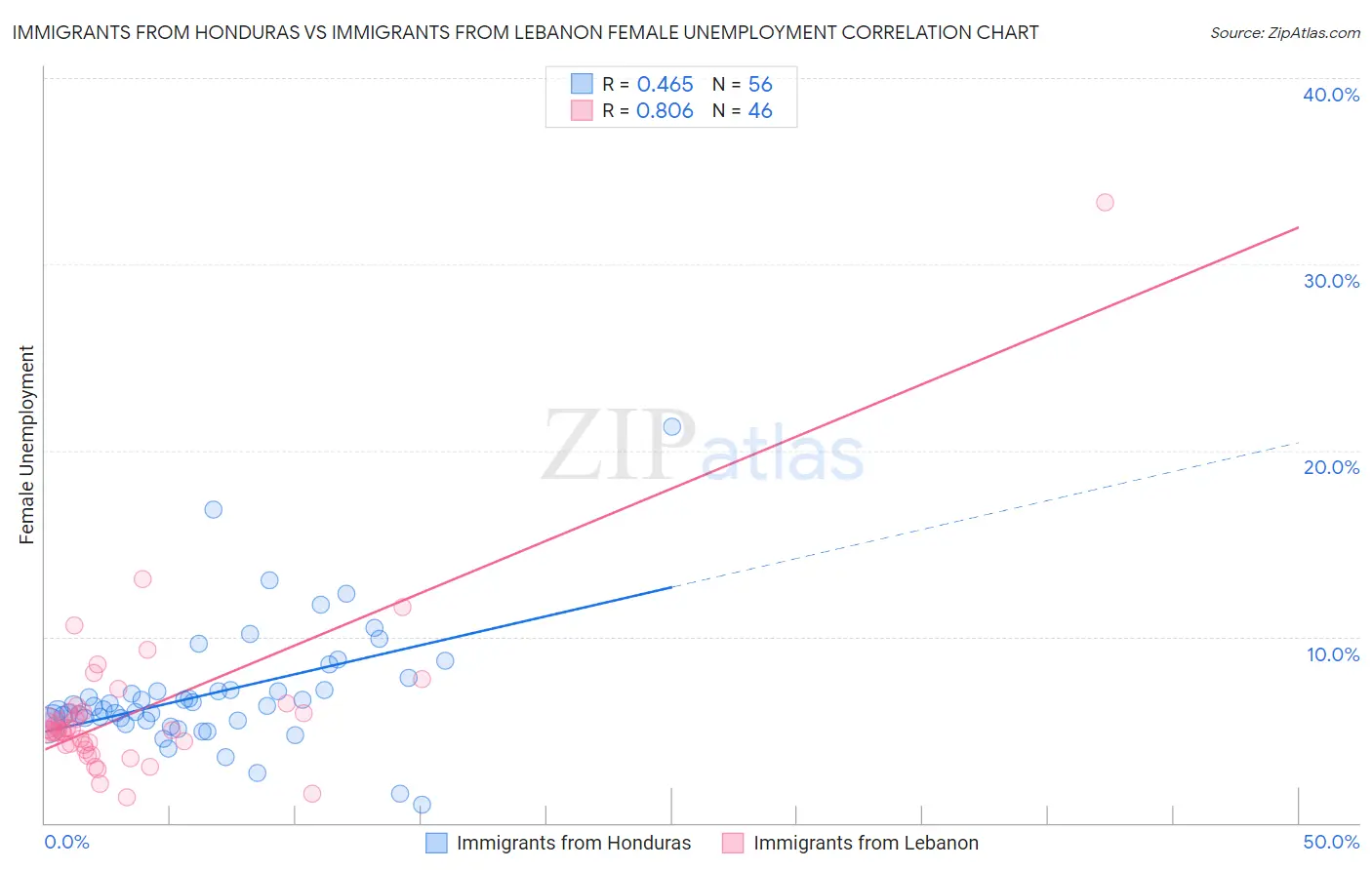 Immigrants from Honduras vs Immigrants from Lebanon Female Unemployment