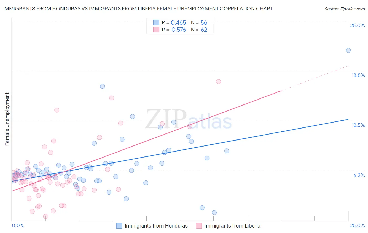 Immigrants from Honduras vs Immigrants from Liberia Female Unemployment