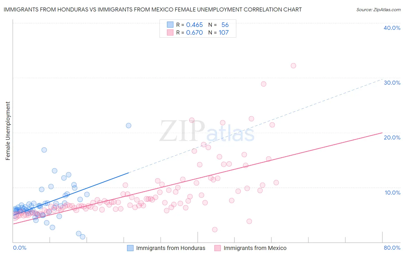Immigrants from Honduras vs Immigrants from Mexico Female Unemployment