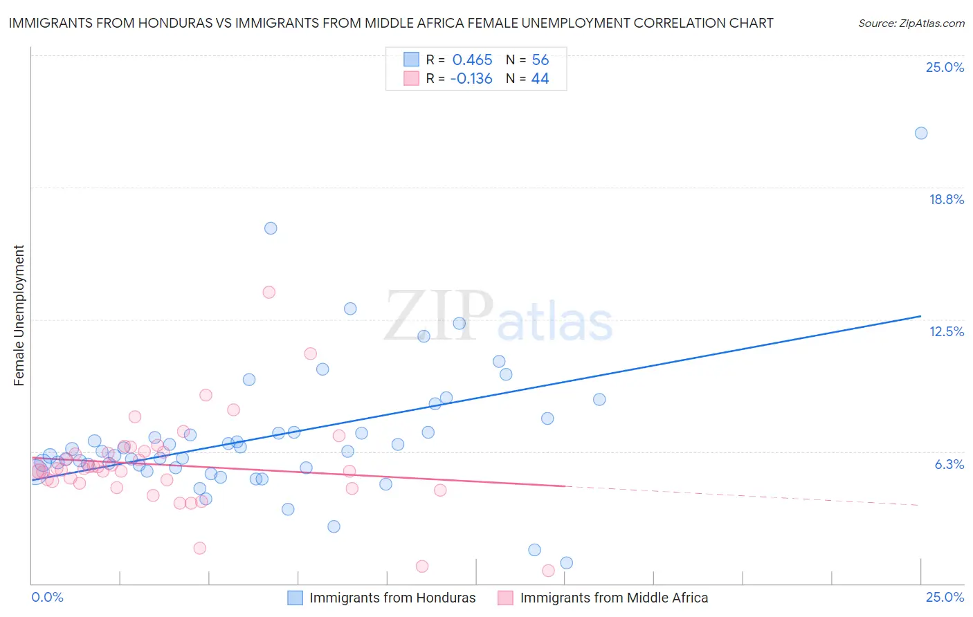 Immigrants from Honduras vs Immigrants from Middle Africa Female Unemployment