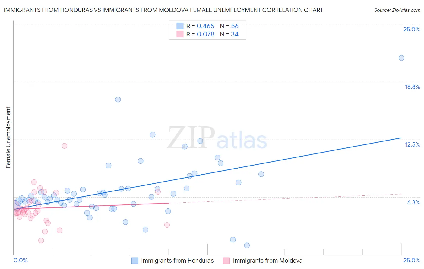 Immigrants from Honduras vs Immigrants from Moldova Female Unemployment