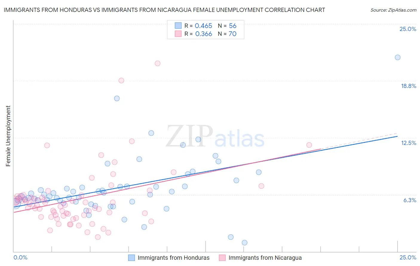 Immigrants from Honduras vs Immigrants from Nicaragua Female Unemployment