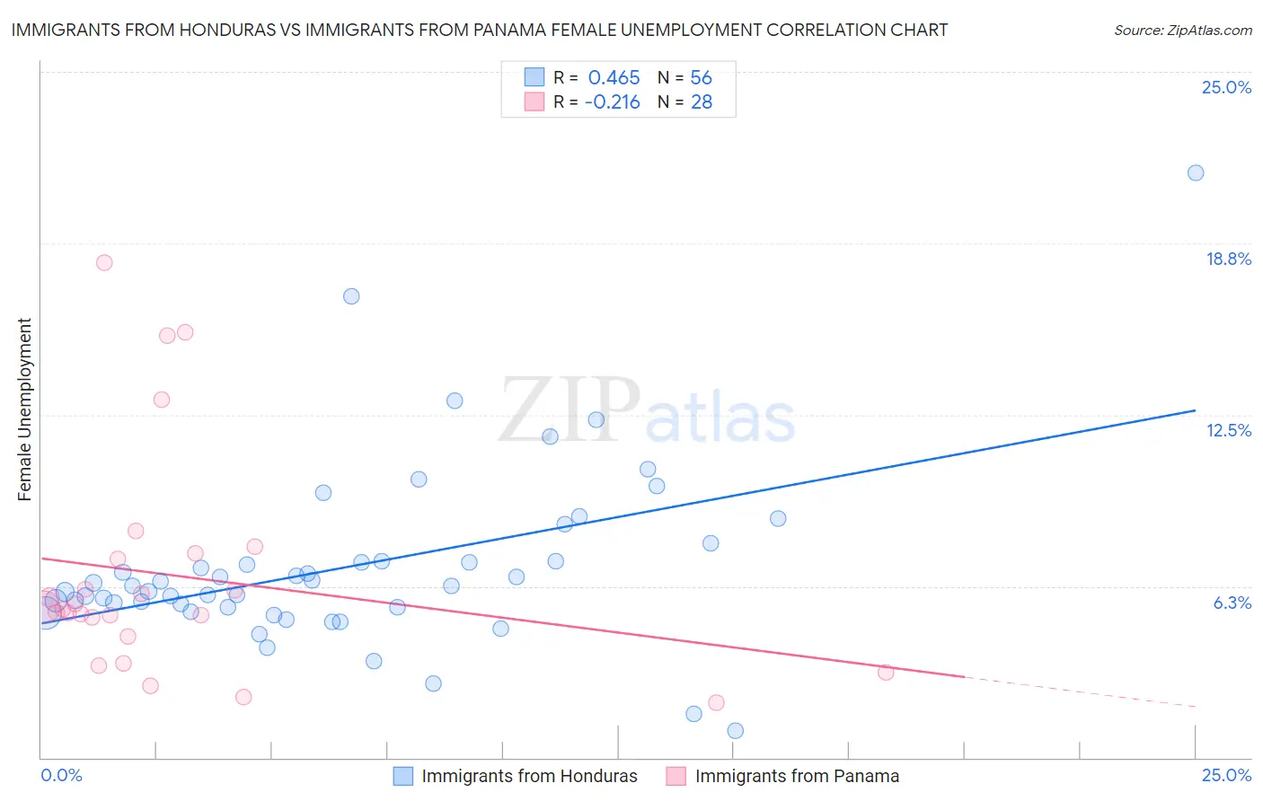 Immigrants from Honduras vs Immigrants from Panama Female Unemployment