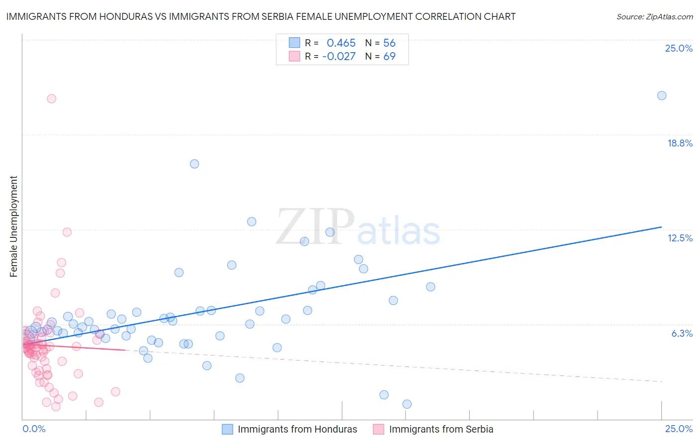 Immigrants from Honduras vs Immigrants from Serbia Female Unemployment