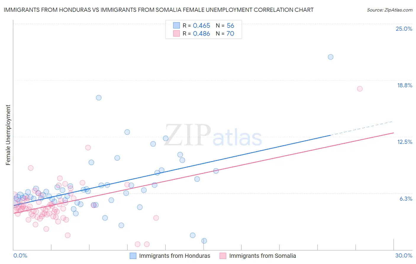 Immigrants from Honduras vs Immigrants from Somalia Female Unemployment