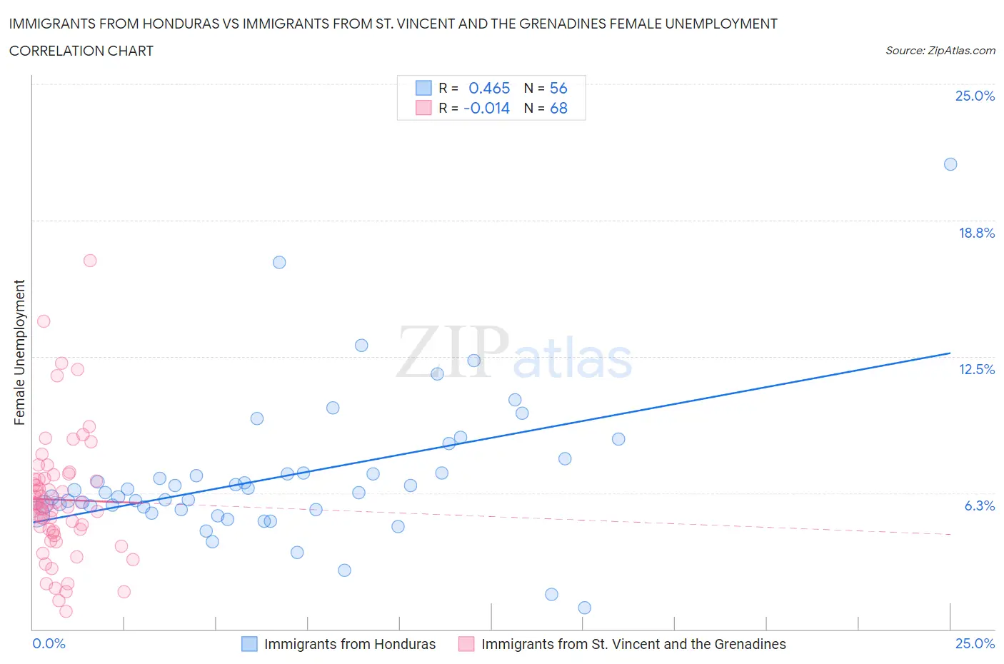 Immigrants from Honduras vs Immigrants from St. Vincent and the Grenadines Female Unemployment