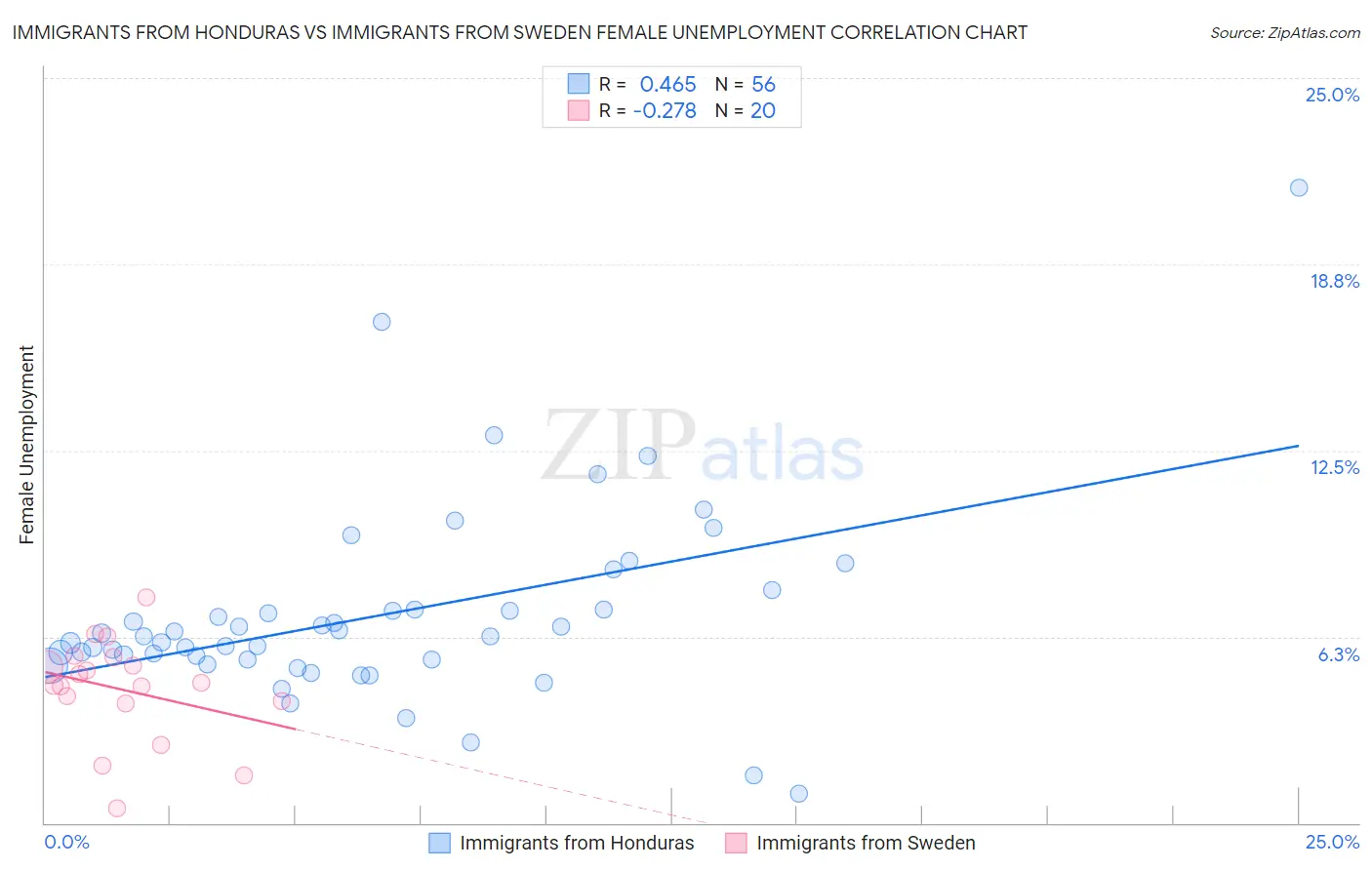 Immigrants from Honduras vs Immigrants from Sweden Female Unemployment