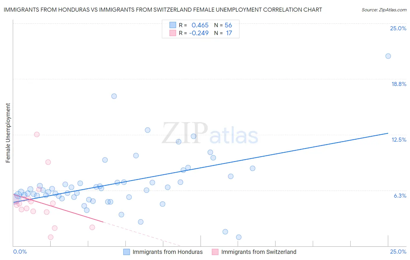 Immigrants from Honduras vs Immigrants from Switzerland Female Unemployment