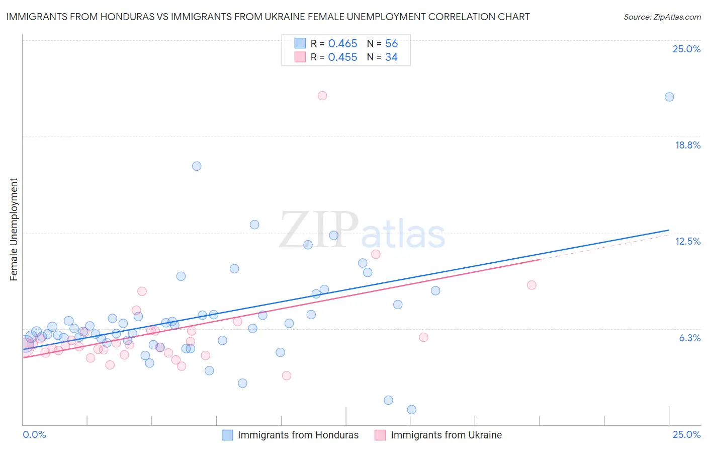 Immigrants from Honduras vs Immigrants from Ukraine Female Unemployment