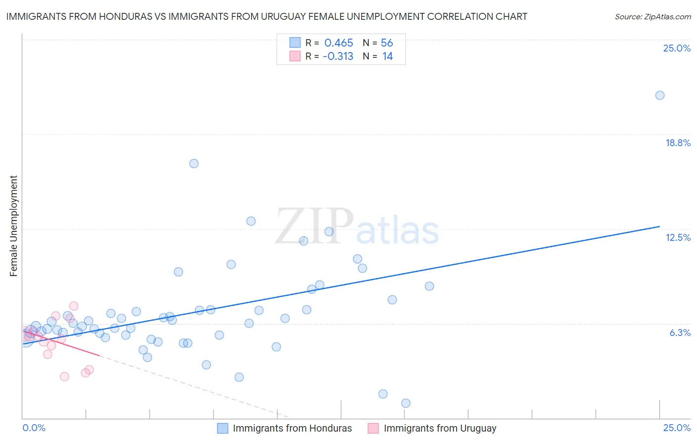 Immigrants from Honduras vs Immigrants from Uruguay Female Unemployment