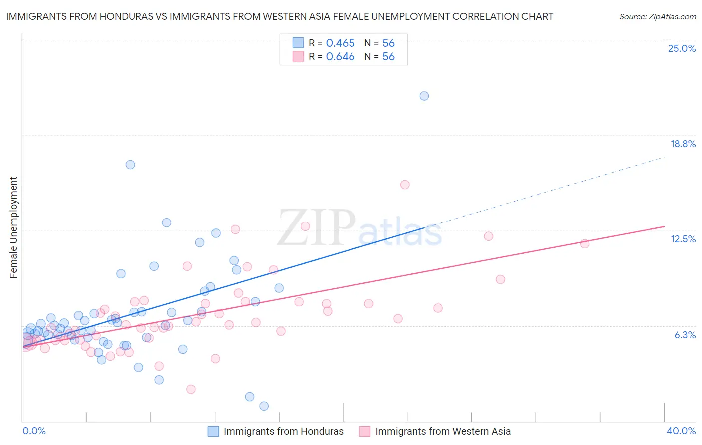 Immigrants from Honduras vs Immigrants from Western Asia Female Unemployment