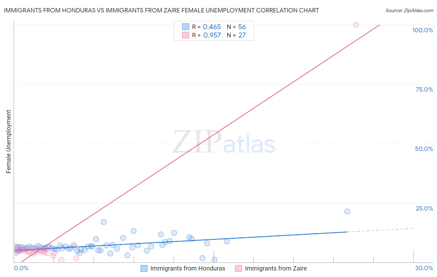 Immigrants from Honduras vs Immigrants from Zaire Female Unemployment