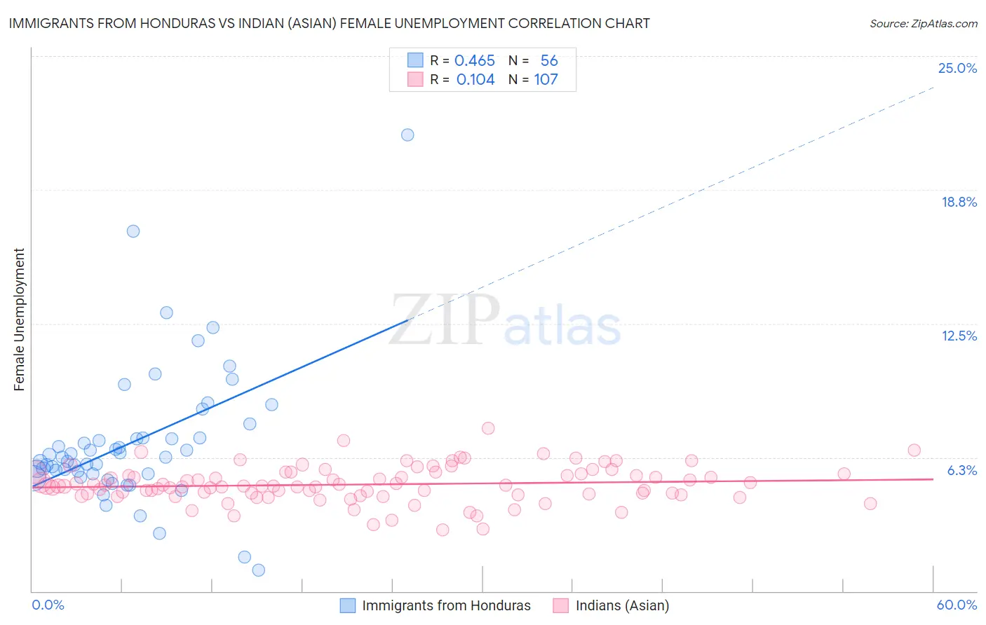 Immigrants from Honduras vs Indian (Asian) Female Unemployment
