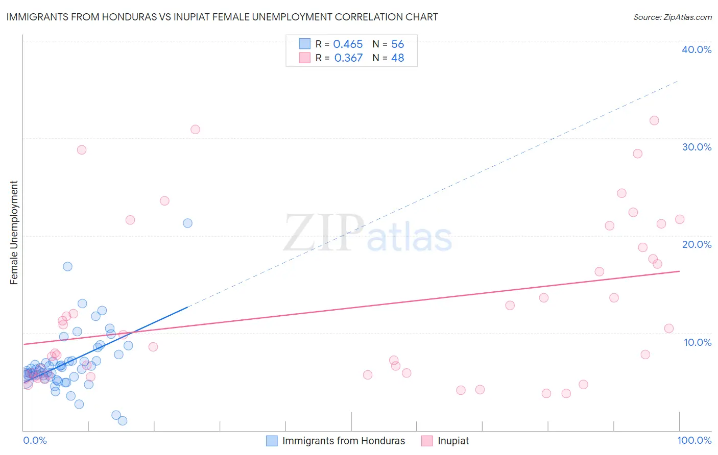 Immigrants from Honduras vs Inupiat Female Unemployment