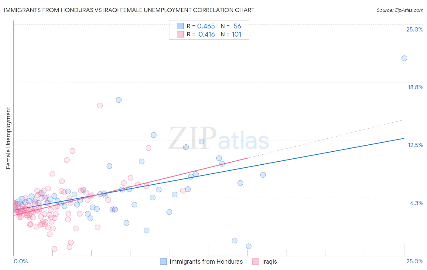 Immigrants from Honduras vs Iraqi Female Unemployment