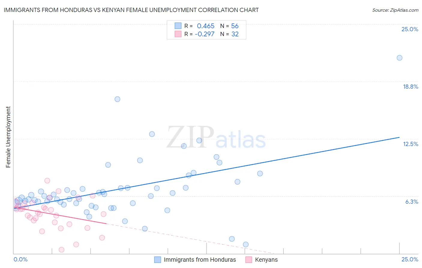 Immigrants from Honduras vs Kenyan Female Unemployment