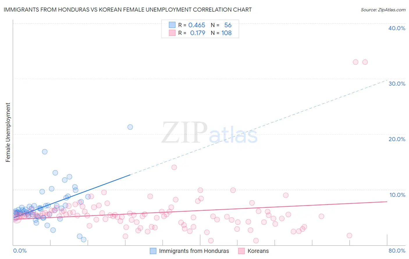 Immigrants from Honduras vs Korean Female Unemployment