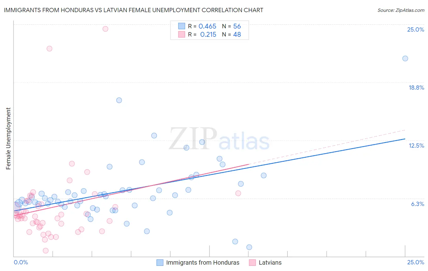 Immigrants from Honduras vs Latvian Female Unemployment