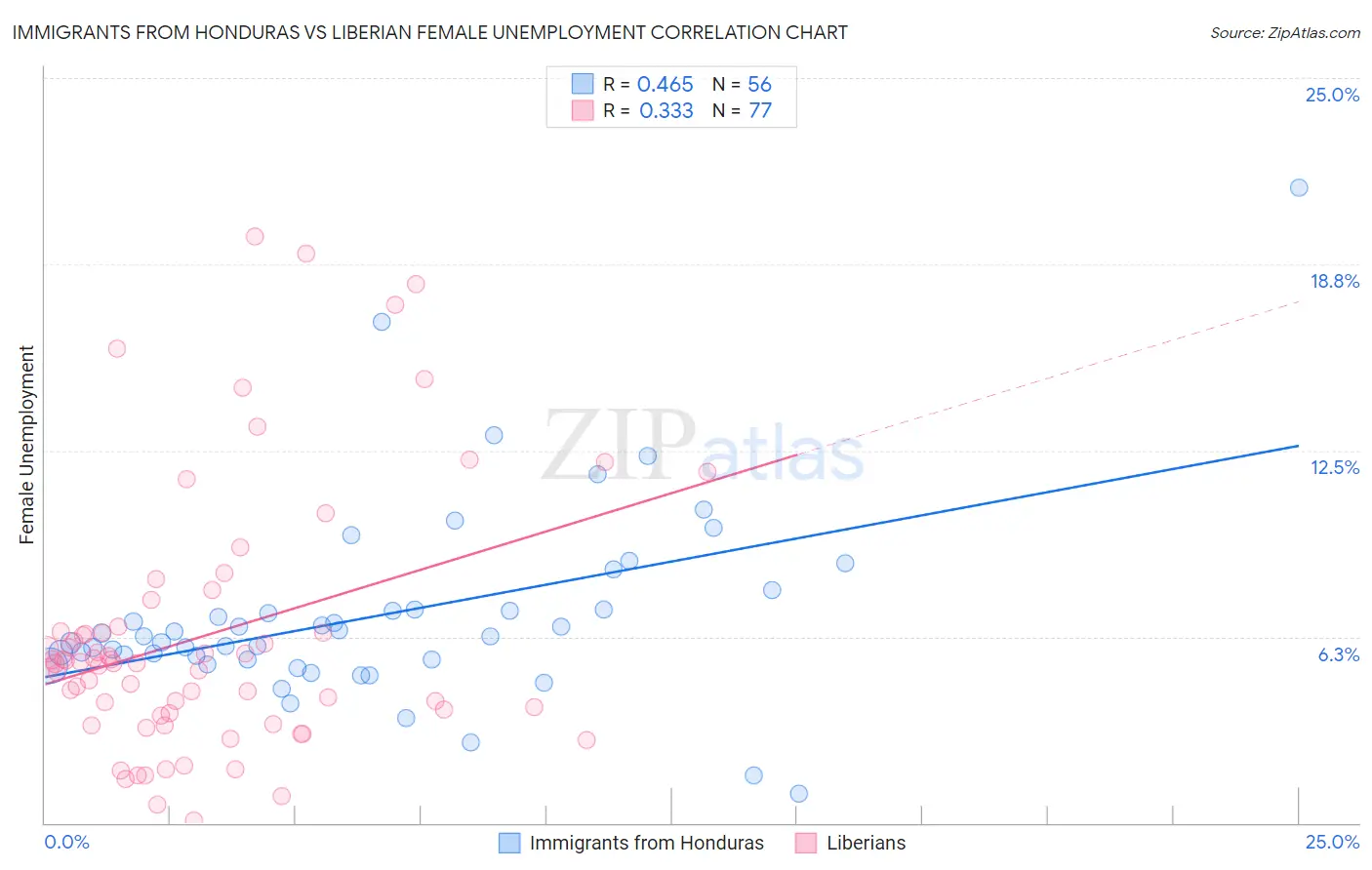 Immigrants from Honduras vs Liberian Female Unemployment