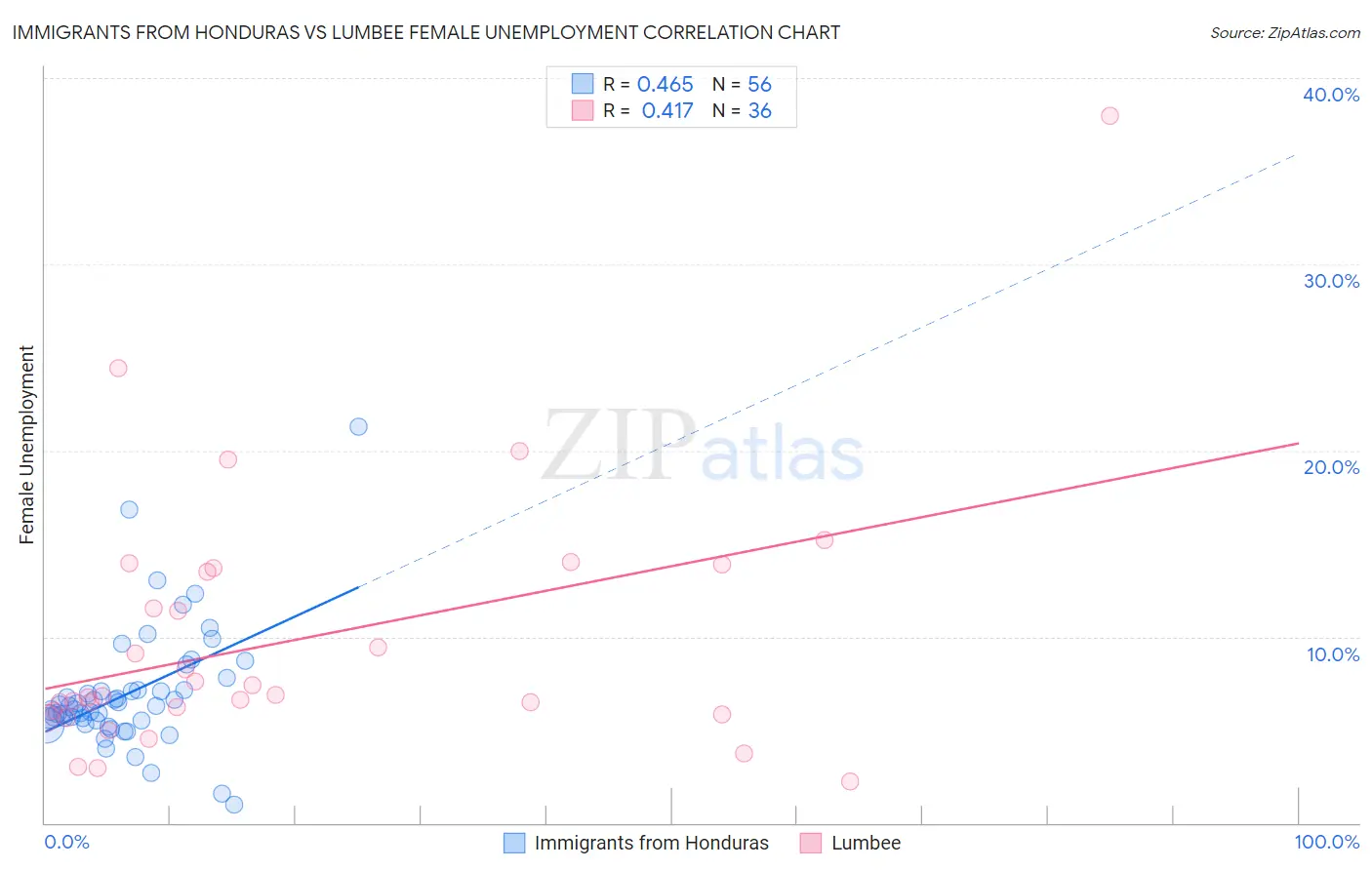 Immigrants from Honduras vs Lumbee Female Unemployment