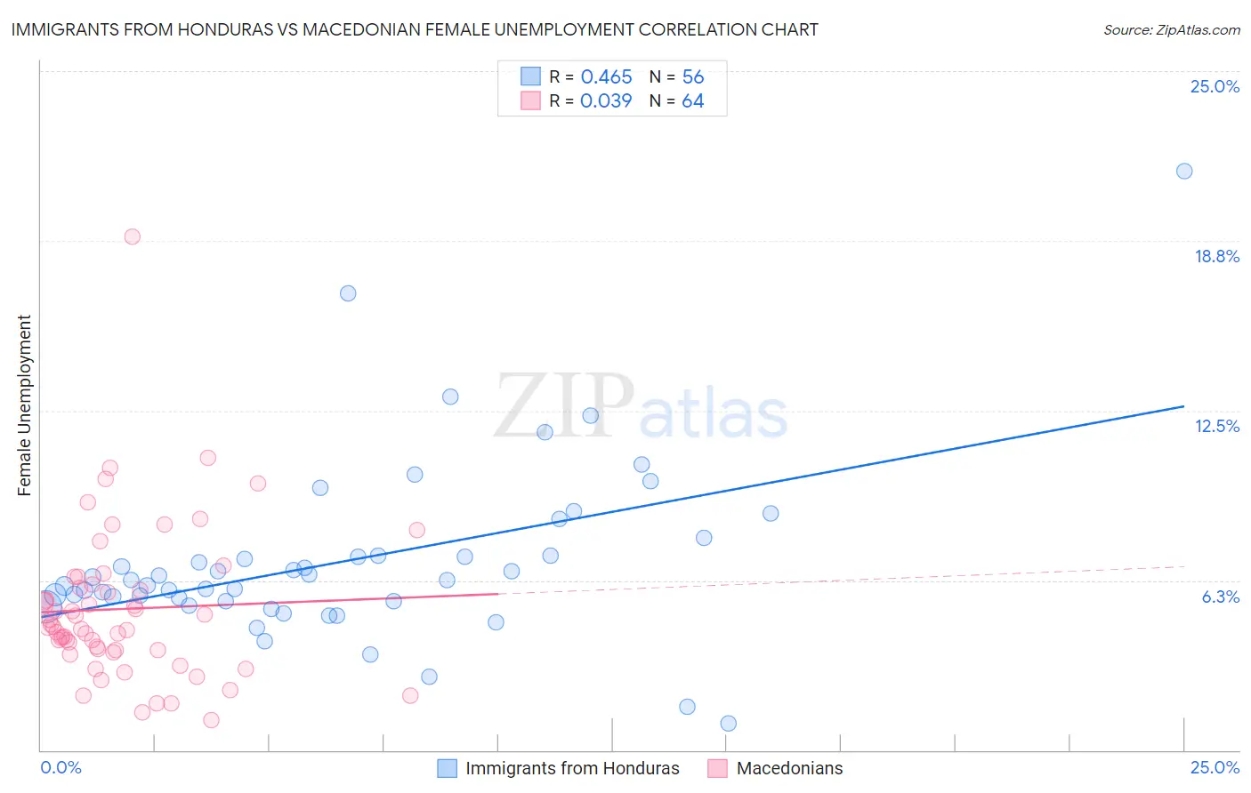 Immigrants from Honduras vs Macedonian Female Unemployment