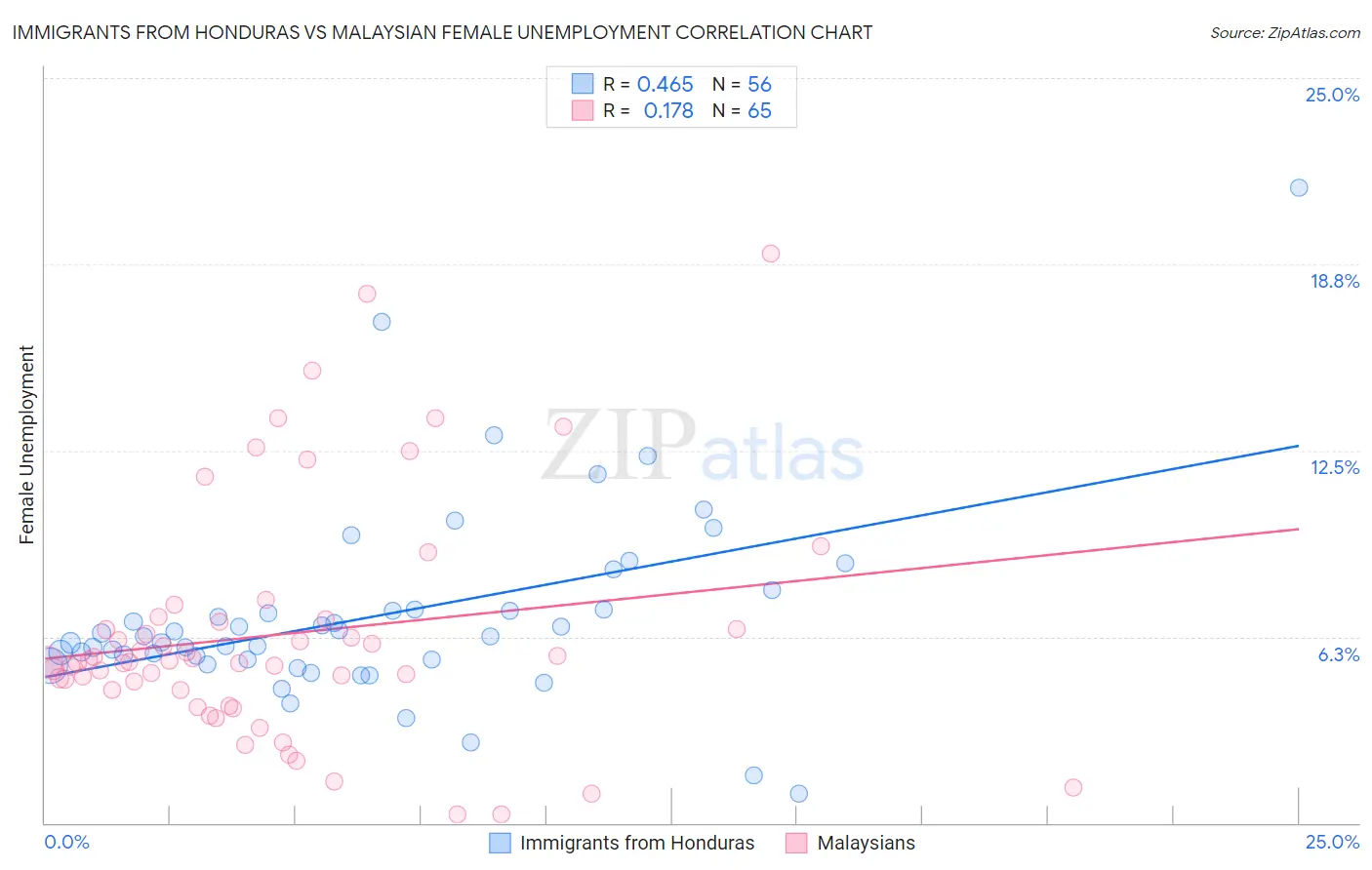 Immigrants from Honduras vs Malaysian Female Unemployment