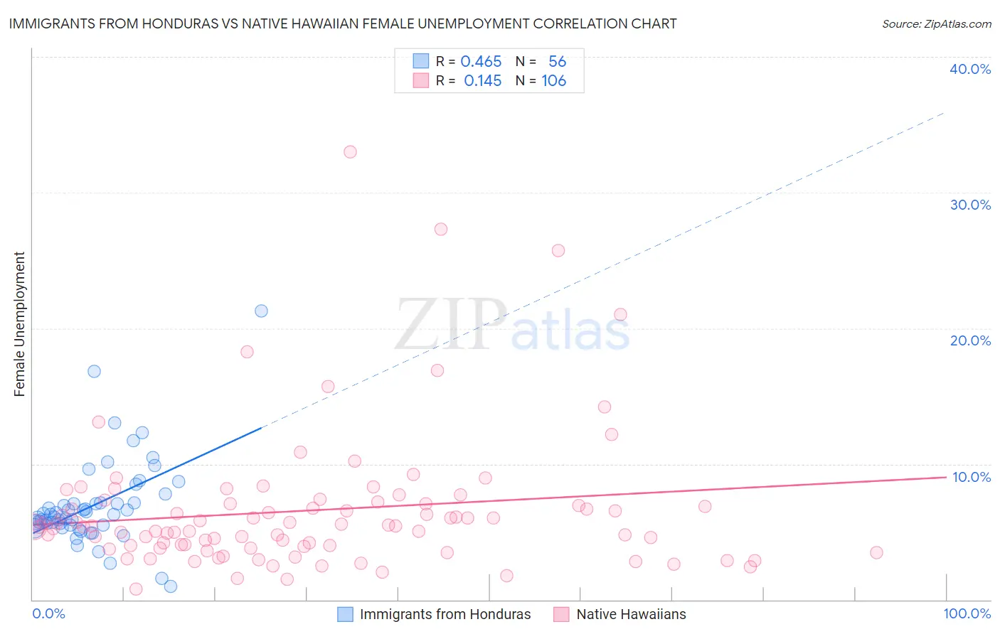 Immigrants from Honduras vs Native Hawaiian Female Unemployment