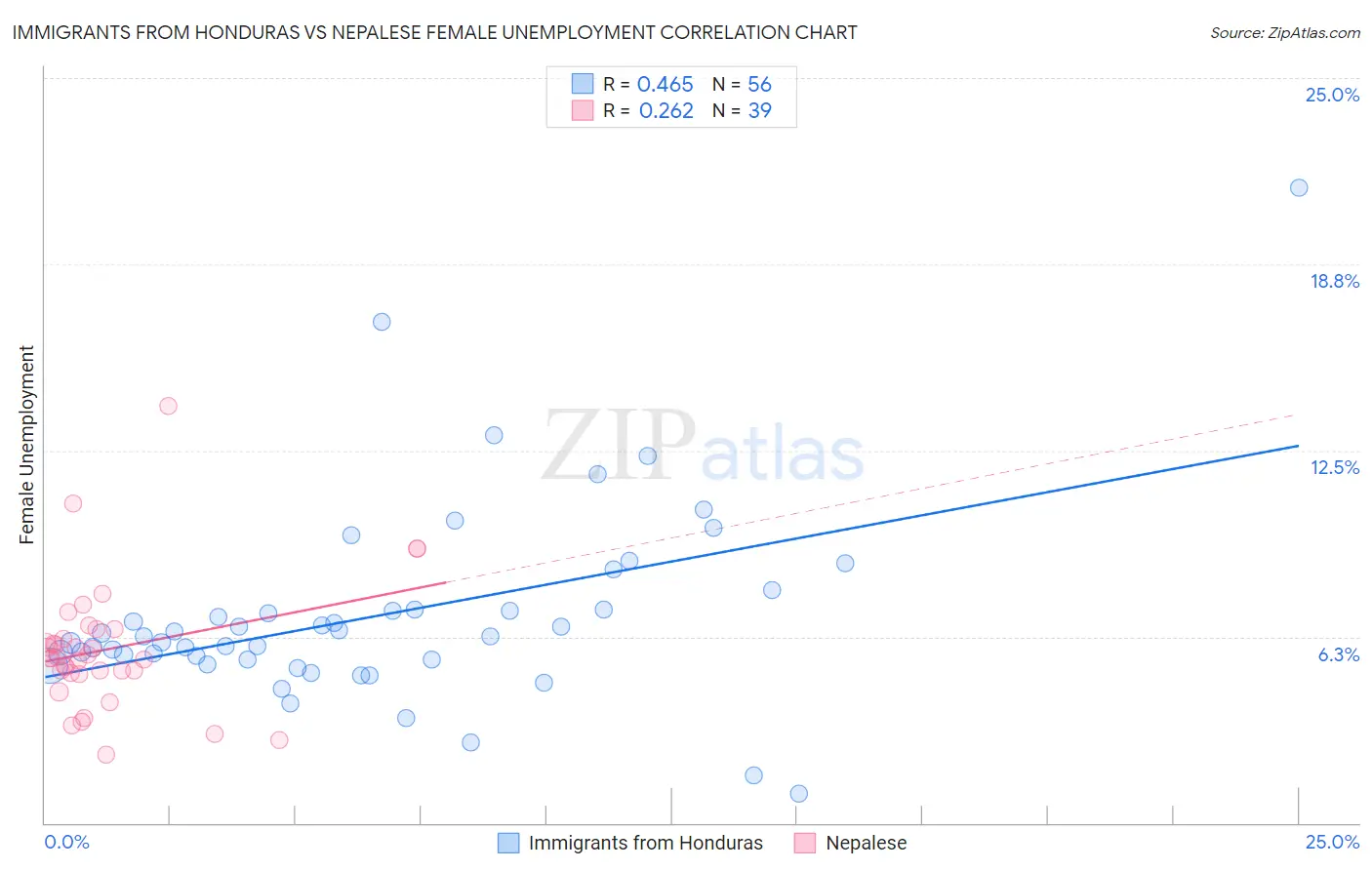 Immigrants from Honduras vs Nepalese Female Unemployment