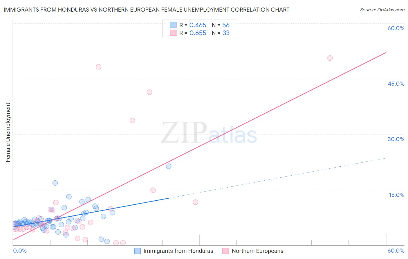 Immigrants from Honduras vs Northern European Female Unemployment