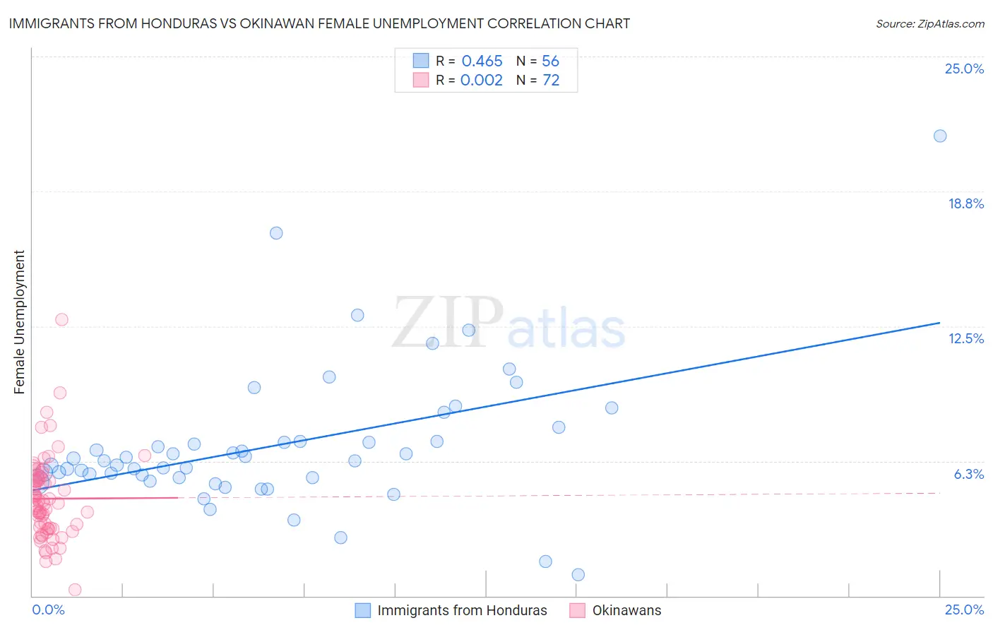 Immigrants from Honduras vs Okinawan Female Unemployment