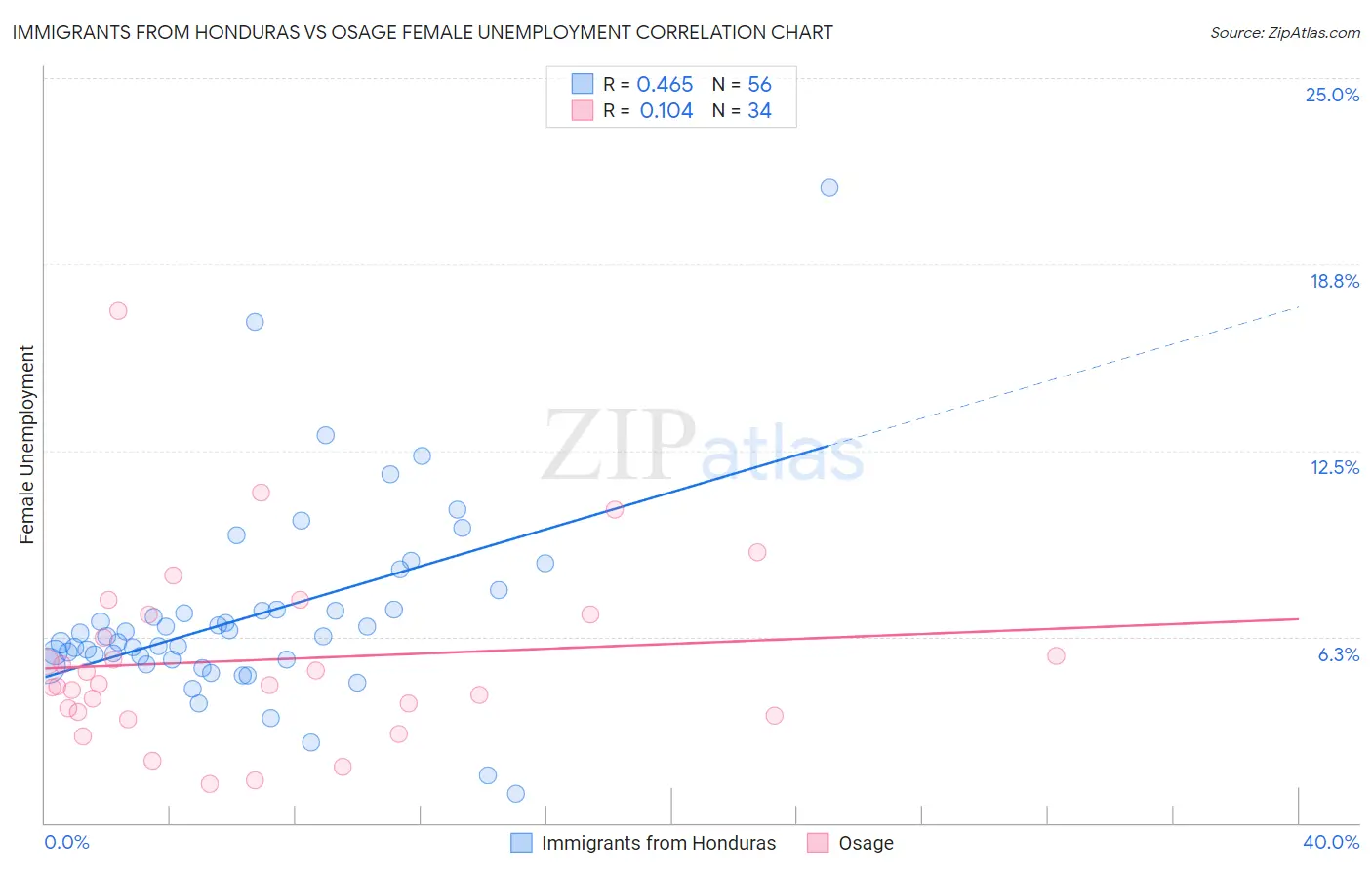 Immigrants from Honduras vs Osage Female Unemployment