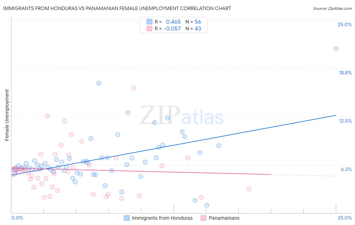 Immigrants from Honduras vs Panamanian Female Unemployment