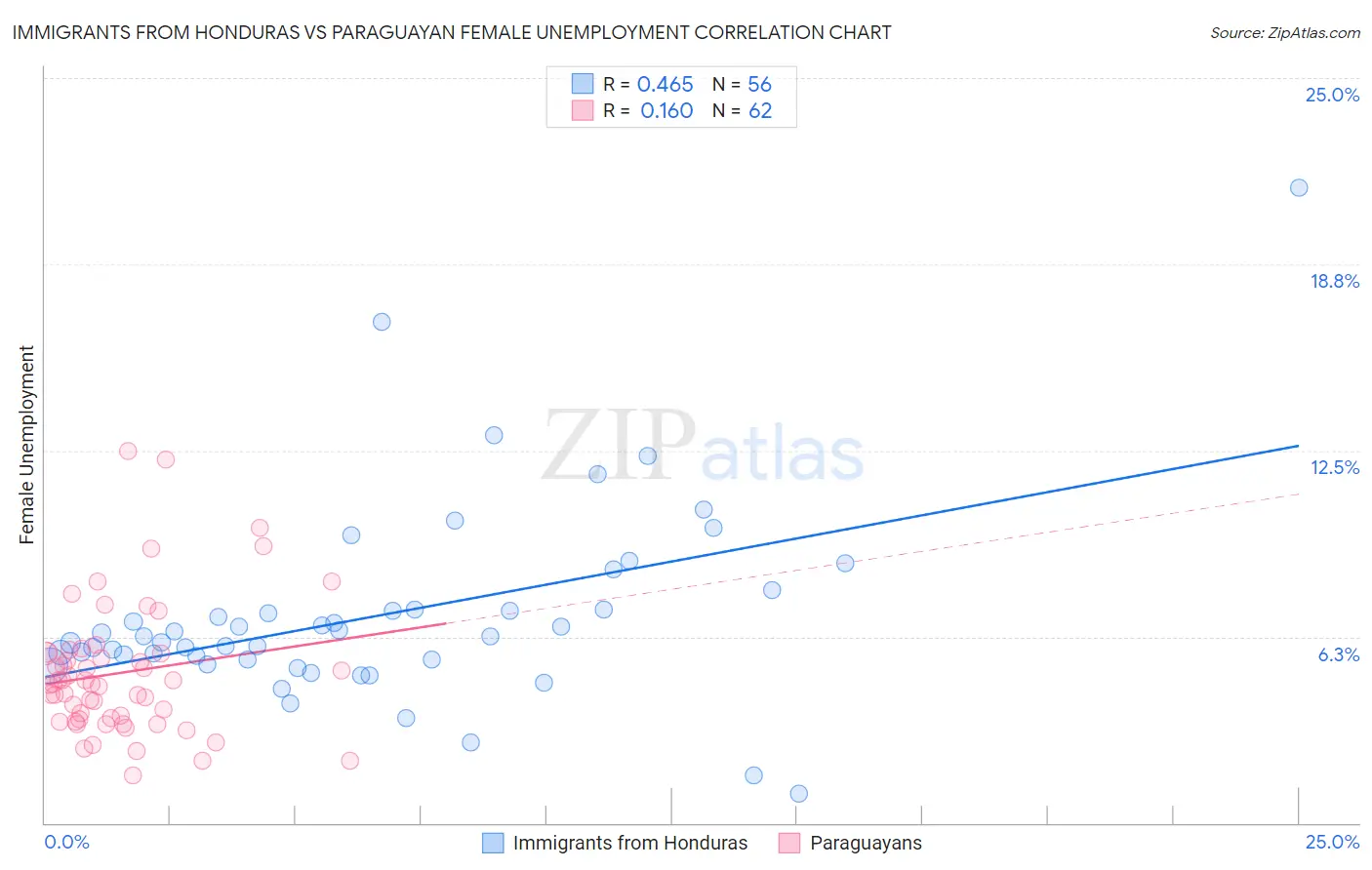 Immigrants from Honduras vs Paraguayan Female Unemployment