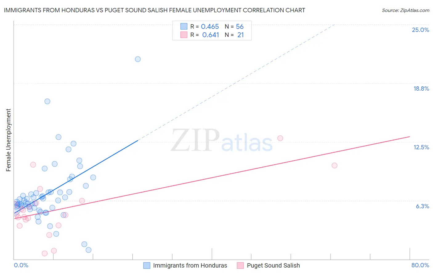 Immigrants from Honduras vs Puget Sound Salish Female Unemployment