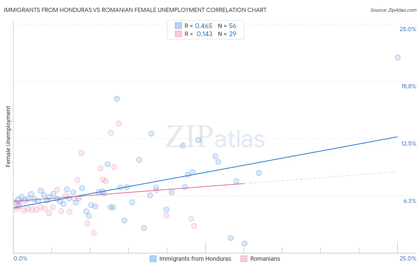 Immigrants from Honduras vs Romanian Female Unemployment