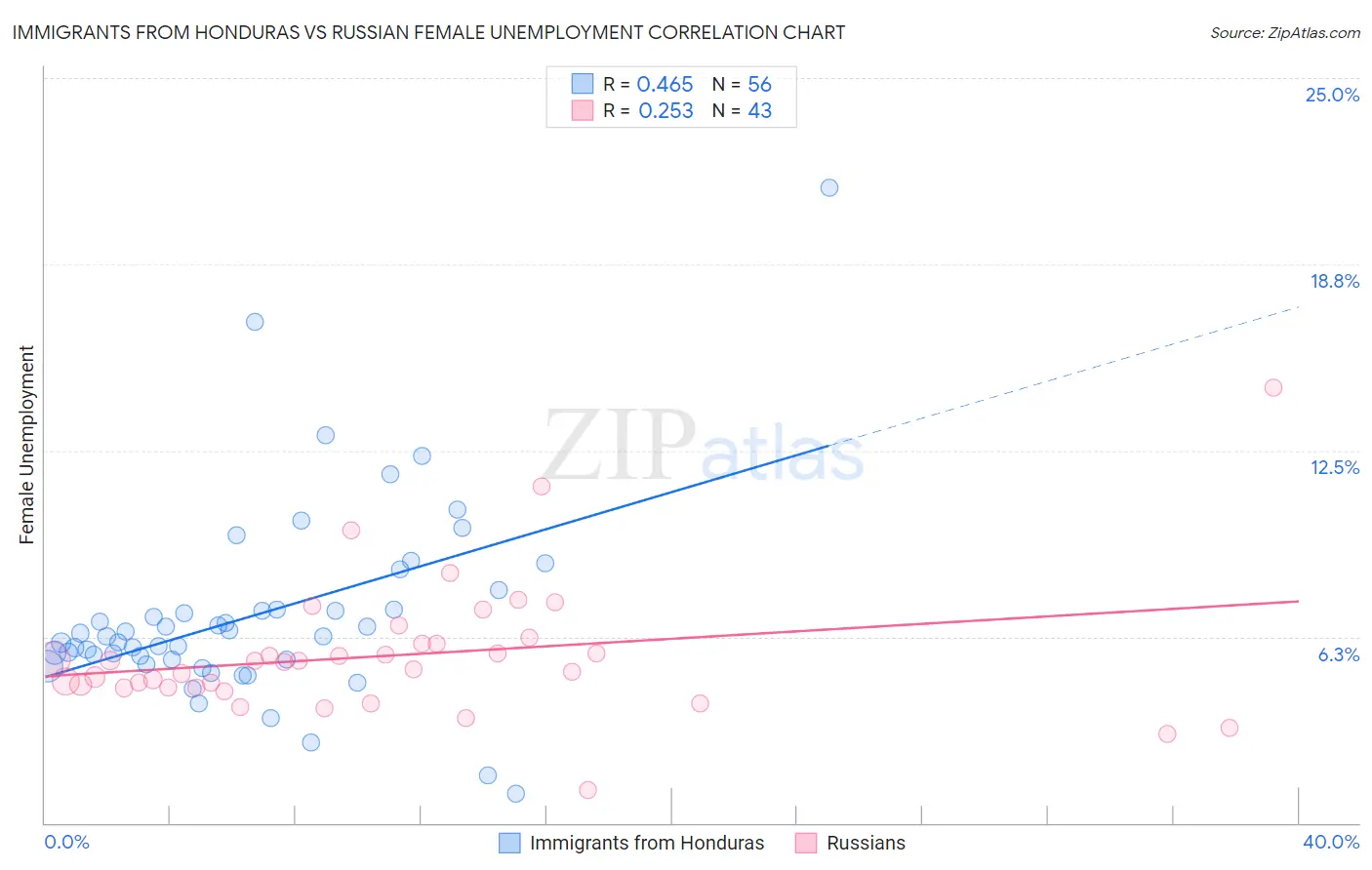 Immigrants from Honduras vs Russian Female Unemployment