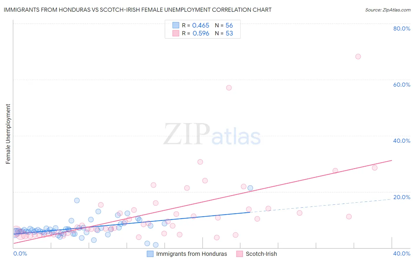 Immigrants from Honduras vs Scotch-Irish Female Unemployment