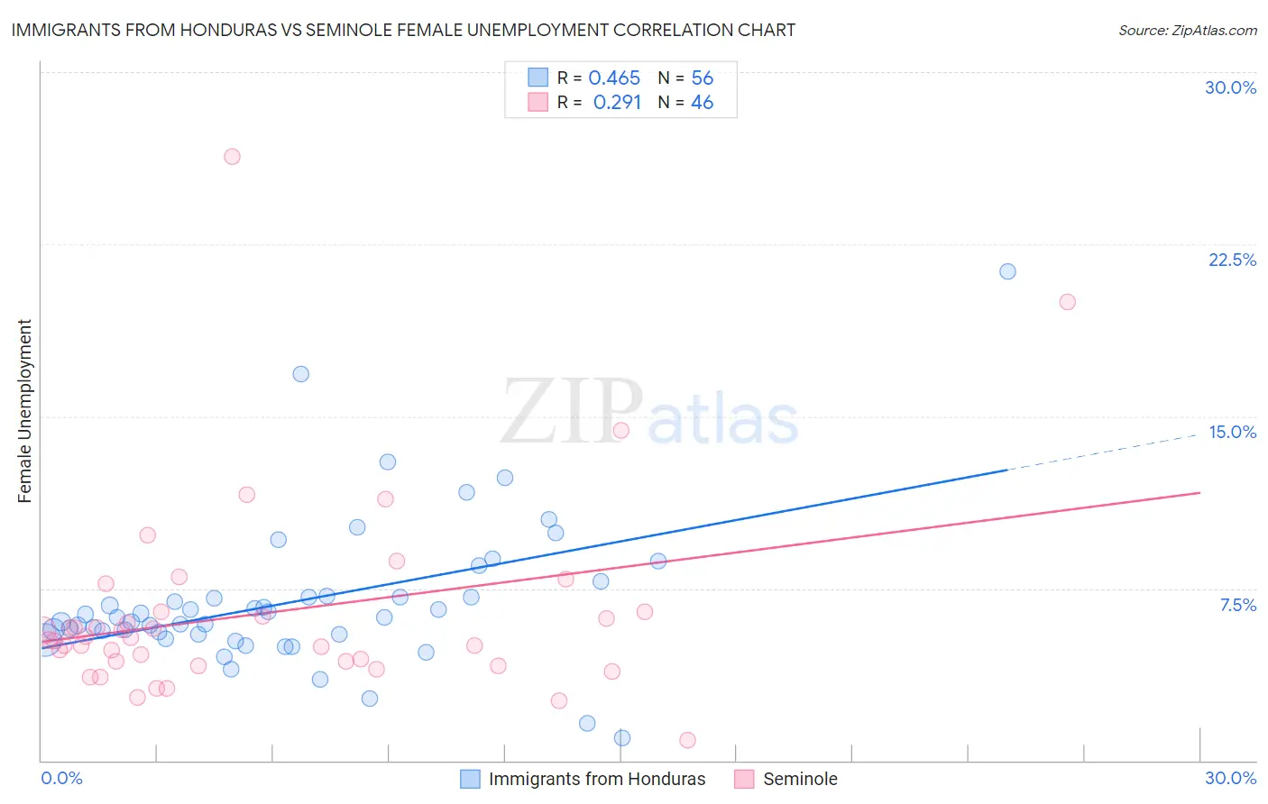 Immigrants from Honduras vs Seminole Female Unemployment