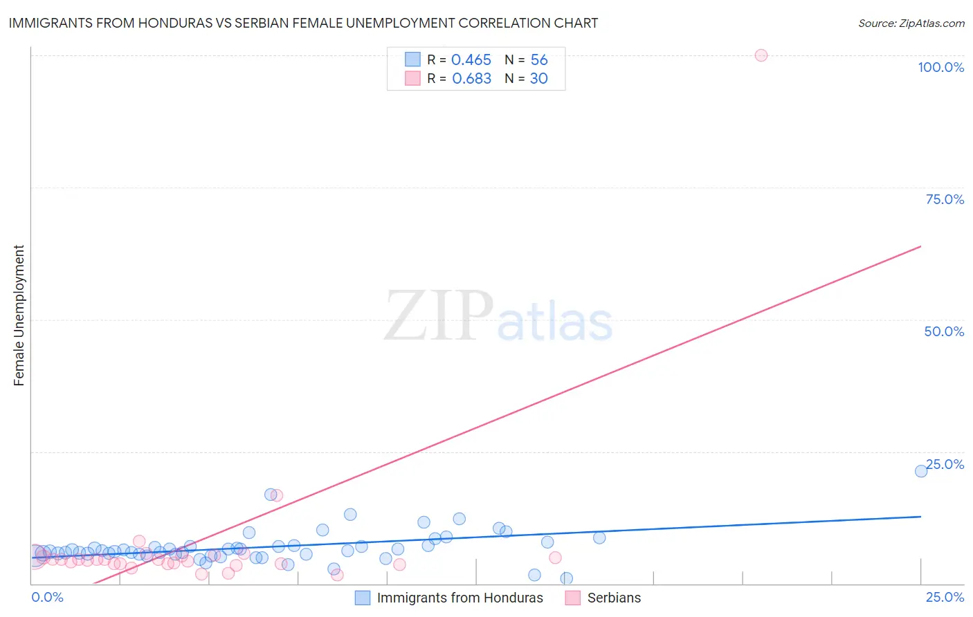 Immigrants from Honduras vs Serbian Female Unemployment