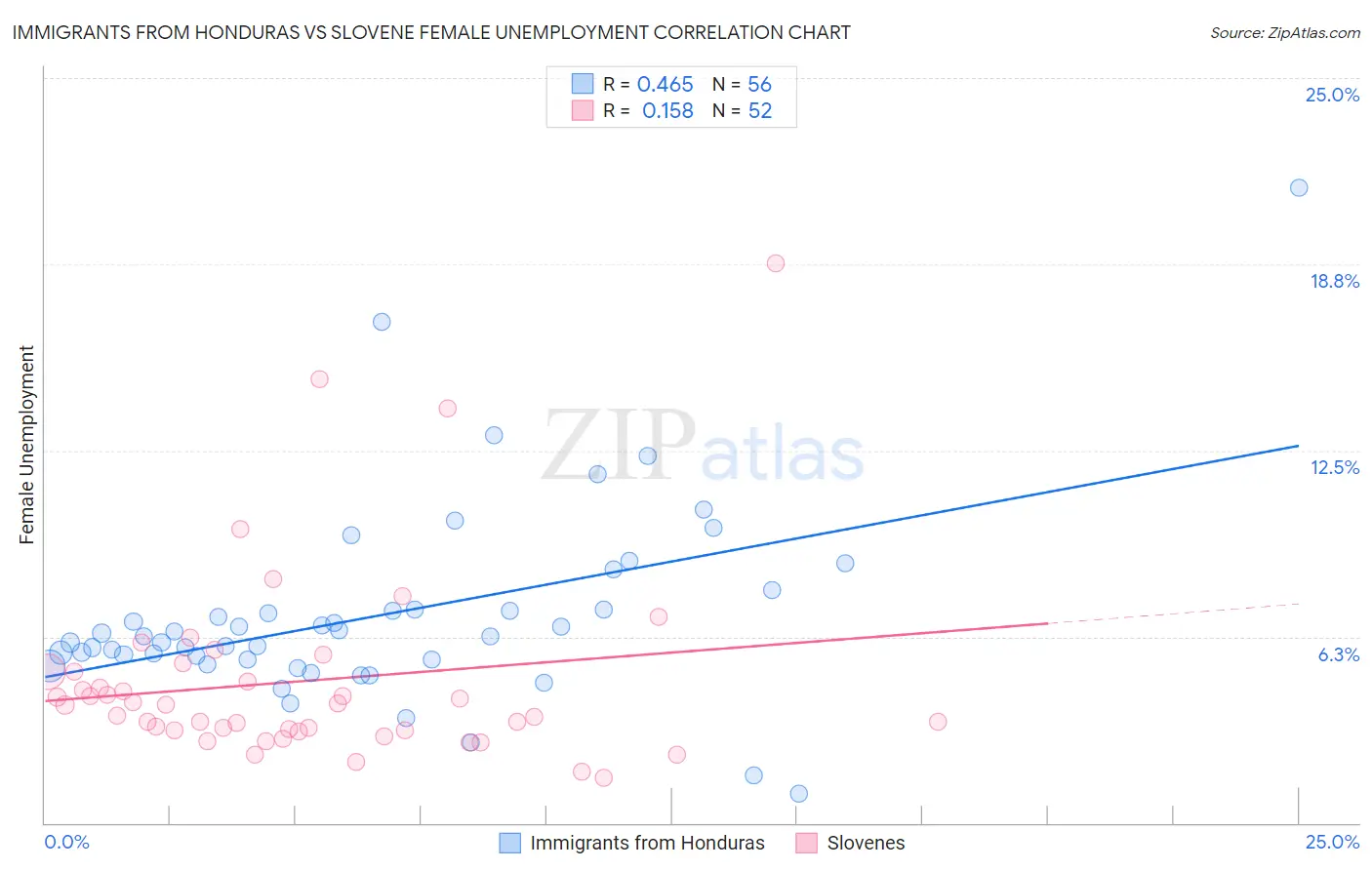 Immigrants from Honduras vs Slovene Female Unemployment